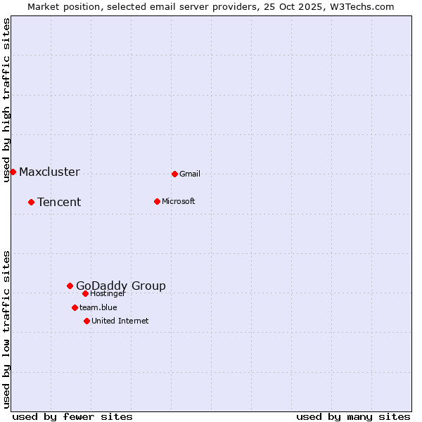 Market position of GoDaddy Group vs. Tencent vs. Maxcluster