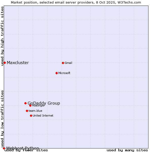 Market position of GoDaddy Group vs. Maxcluster vs. Webhost Python