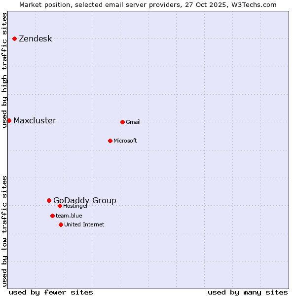 Market position of GoDaddy Group vs. Zendesk vs. Maxcluster
