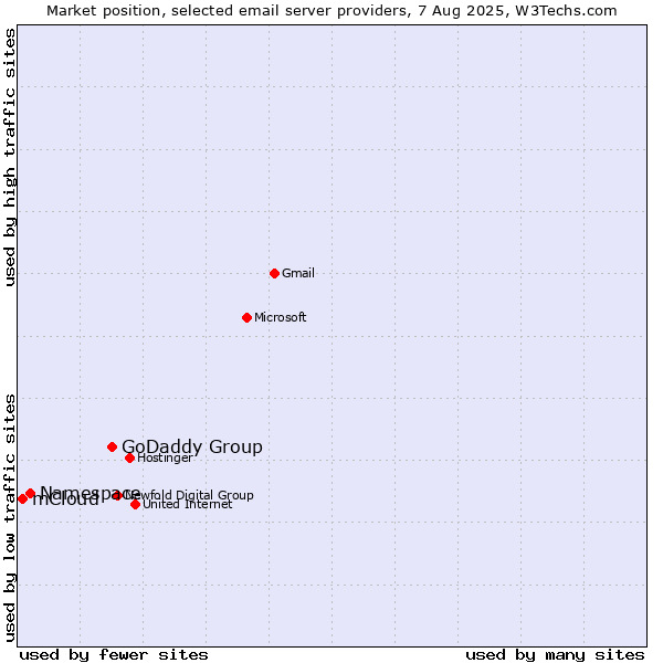 Market position of GoDaddy Group vs. Namespace vs. mCloud