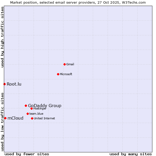 Market position of GoDaddy Group vs. mCloud vs. Root.lu