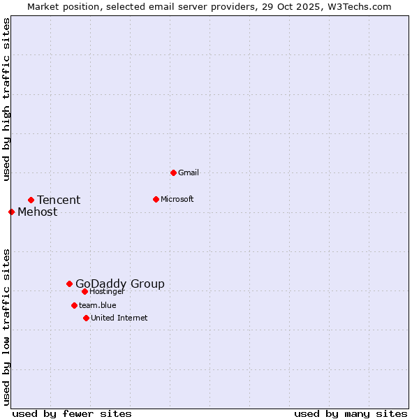 Market position of GoDaddy Group vs. Tencent vs. Mehost