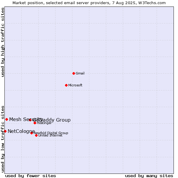 Market position of GoDaddy Group vs. Mesh Security vs. NetCologne