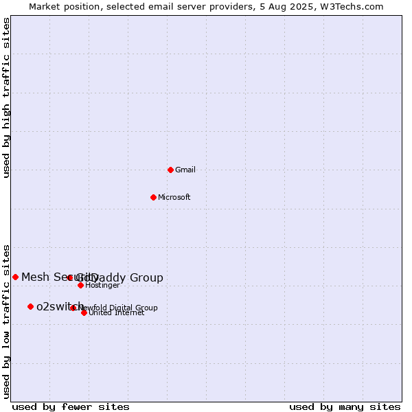 Market position of GoDaddy Group vs. o2switch vs. Mesh Security