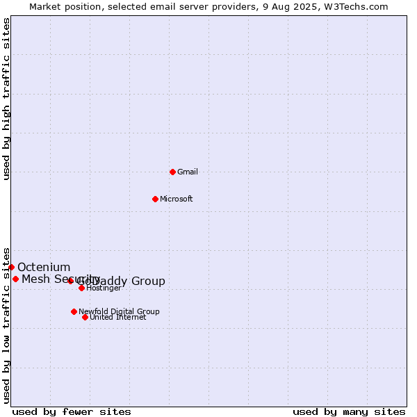 Market position of GoDaddy Group vs. Mesh Security vs. Octenium