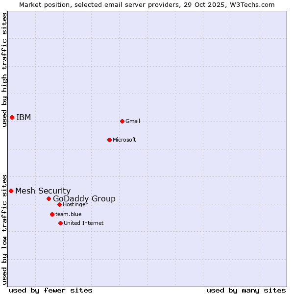 Market position of GoDaddy Group vs. IBM vs. Mesh Security