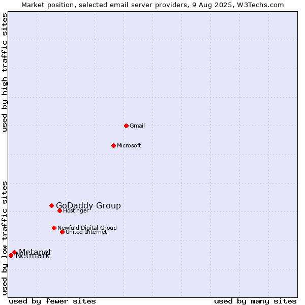 Market position of GoDaddy Group vs. Metanet vs. Netmark
