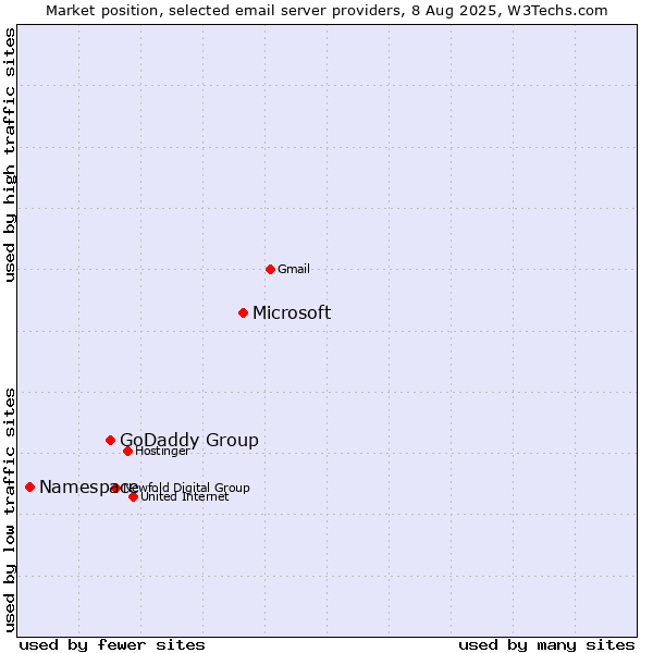 Market position of Microsoft vs. GoDaddy Group vs. Namespace