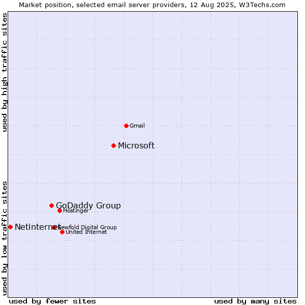 Market position of Microsoft vs. GoDaddy Group vs. Netinternet