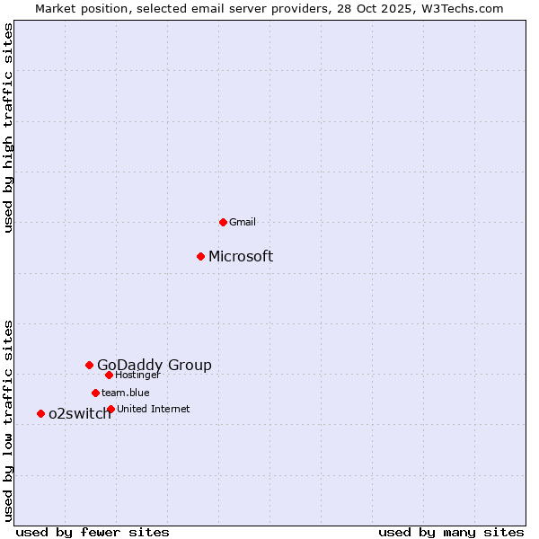 Market position of Microsoft vs. GoDaddy Group vs. o2switch