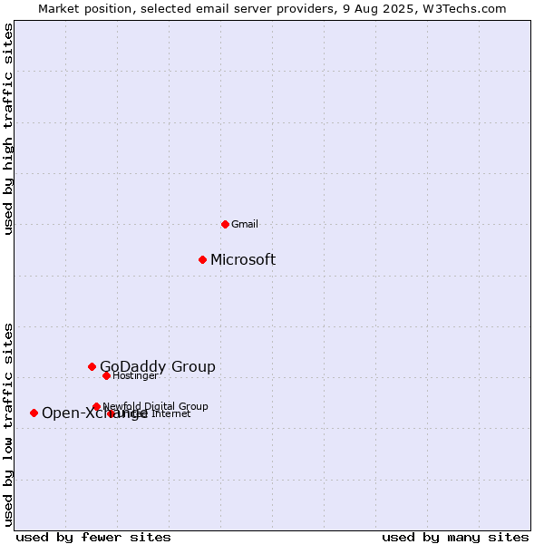 Market position of Microsoft vs. GoDaddy Group vs. Open-Xchange