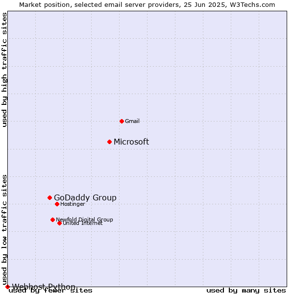 Market position of Microsoft vs. GoDaddy Group vs. Webhost Python