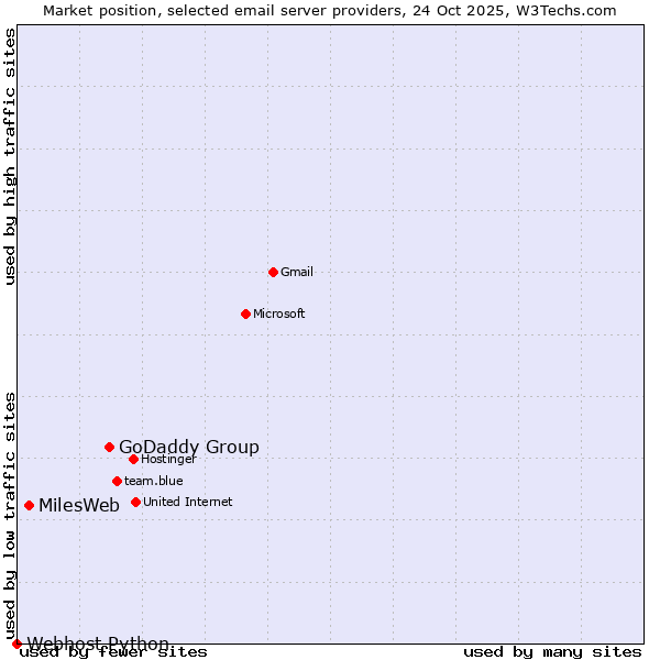 Market position of GoDaddy Group vs. MilesWeb vs. Webhost Python