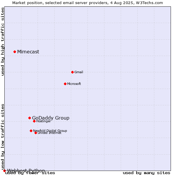 Market position of GoDaddy Group vs. Mimecast vs. Webhost Python