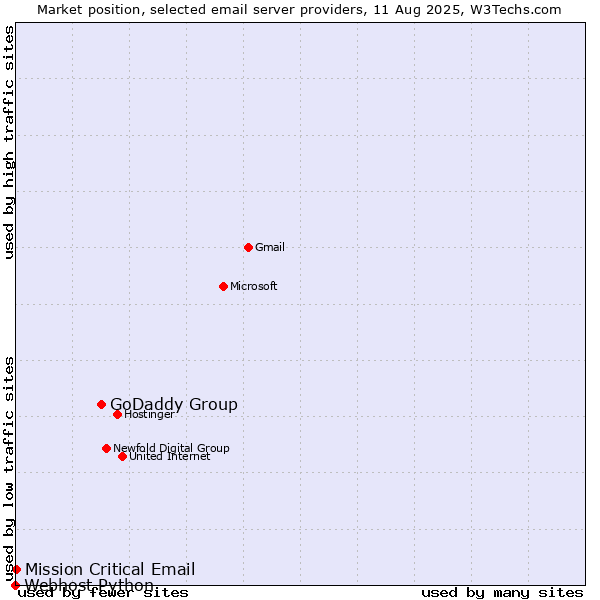 Market position of GoDaddy Group vs. Mission Critical Email vs. Webhost Python