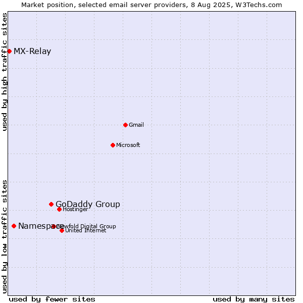 Market position of GoDaddy Group vs. Namespace vs. MX-Relay