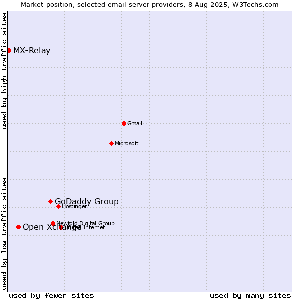 Market position of GoDaddy Group vs. Open-Xchange vs. MX-Relay