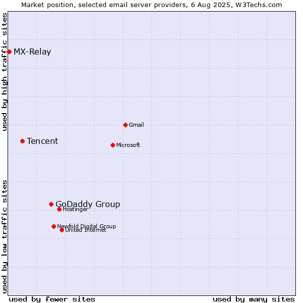 Market position of GoDaddy Group vs. Tencent vs. MX-Relay