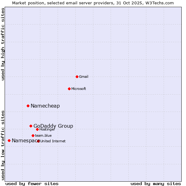 Market position of GoDaddy Group vs. Namecheap vs. Namespace