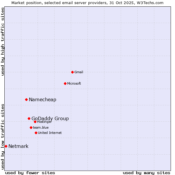 Market position of GoDaddy Group vs. Namecheap vs. Netmark