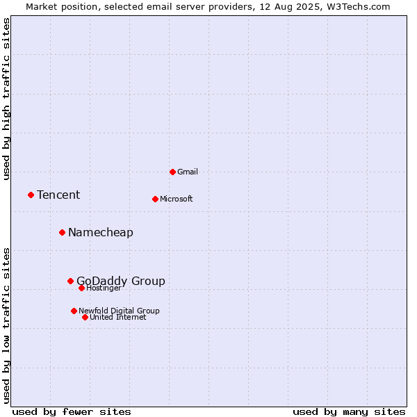 Market position of GoDaddy Group vs. Namecheap vs. Tencent