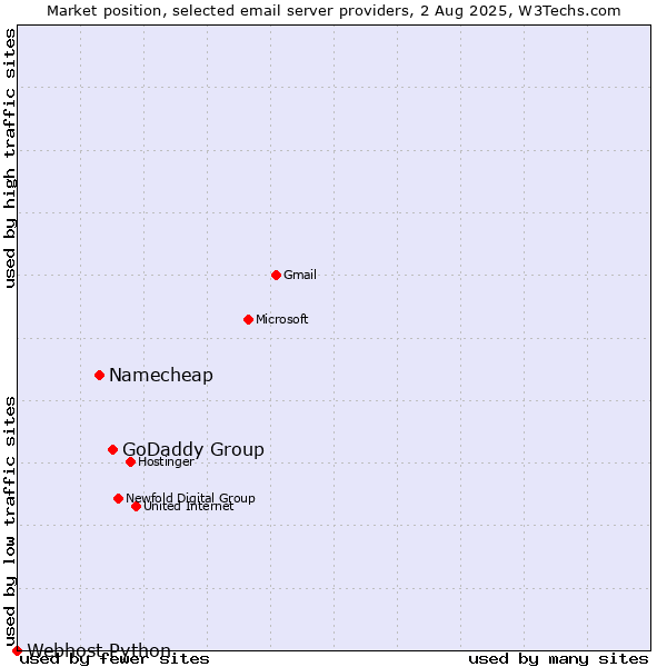 Market position of GoDaddy Group vs. Namecheap vs. Webhost Python