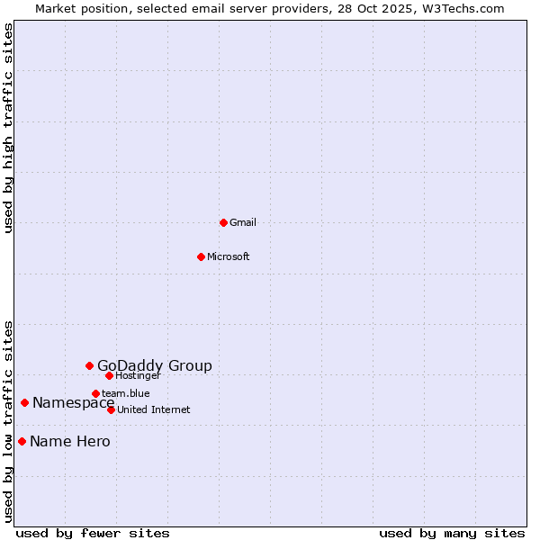 Market position of GoDaddy Group vs. Namespace vs. Name Hero