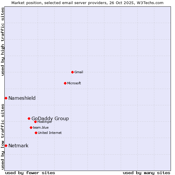 Market position of GoDaddy Group vs. Netmark vs. Nameshield