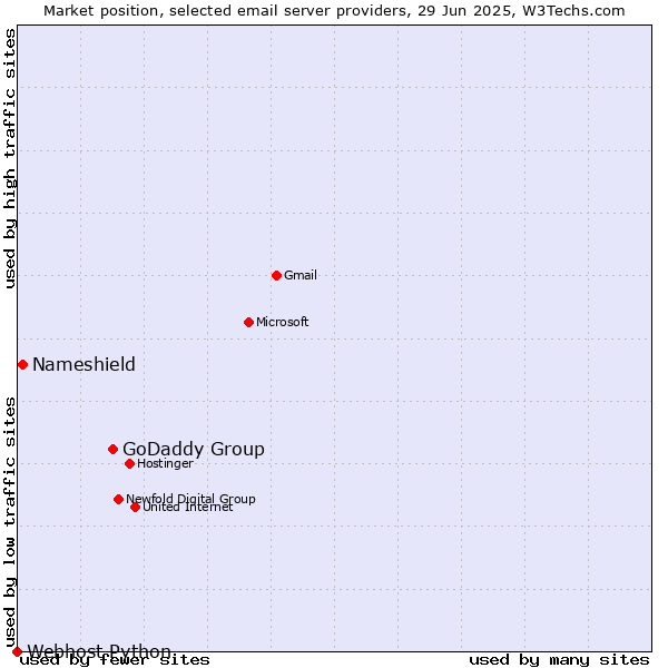 Market position of GoDaddy Group vs. Nameshield vs. Webhost Python