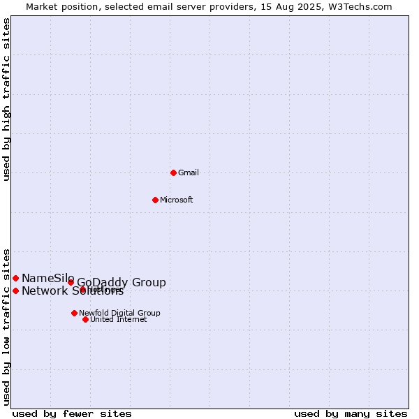 Market position of GoDaddy Group vs. NameSilo vs. Network Solutions