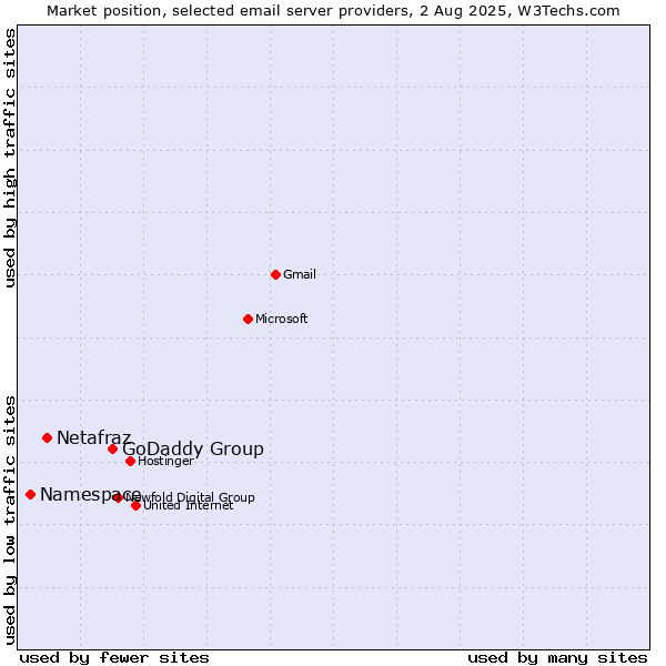 Market position of GoDaddy Group vs. Netafraz vs. Namespace