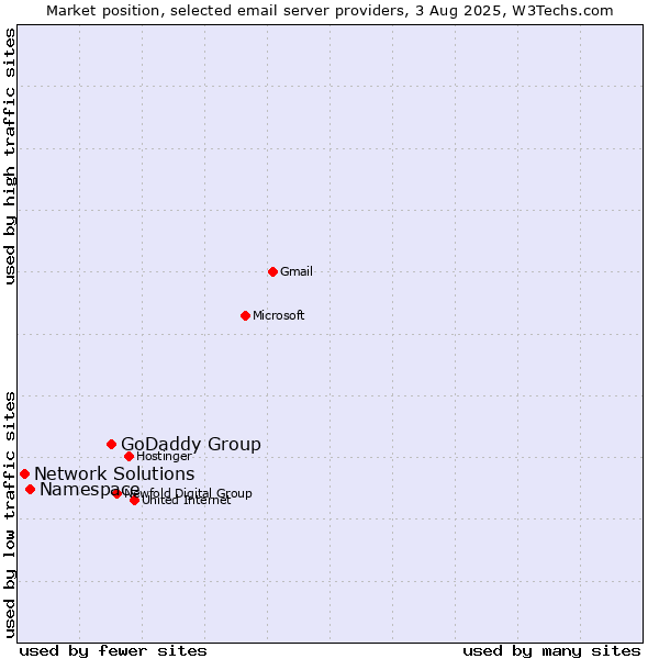 Market position of GoDaddy Group vs. Namespace vs. Network Solutions