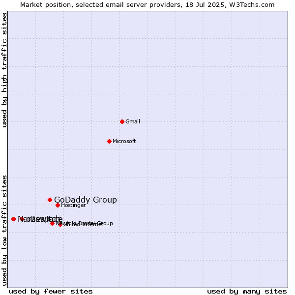 Market position of GoDaddy Group vs. o2switch vs. Namespace