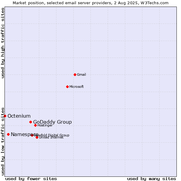 Market position of GoDaddy Group vs. Namespace vs. Octenium
