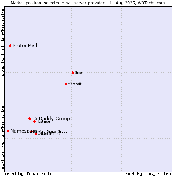 Market position of GoDaddy Group vs. ProtonMail vs. Namespace