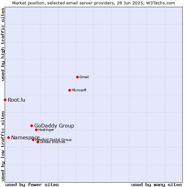 Market position of GoDaddy Group vs. Namespace vs. Root.lu