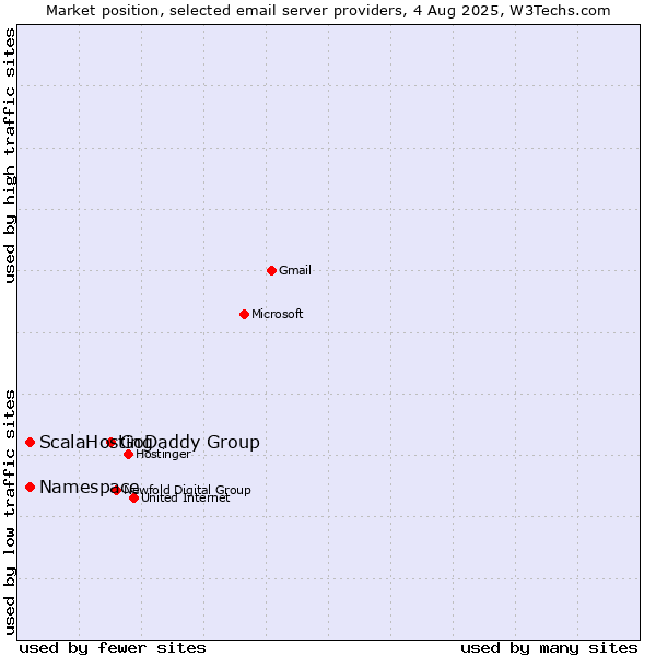 Market position of GoDaddy Group vs. ScalaHosting vs. Namespace