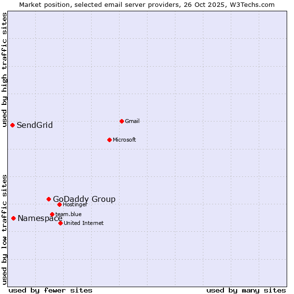 Market position of GoDaddy Group vs. Namespace vs. SendGrid