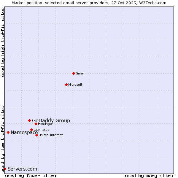 Market position of GoDaddy Group vs. Namespace vs. Servers.com