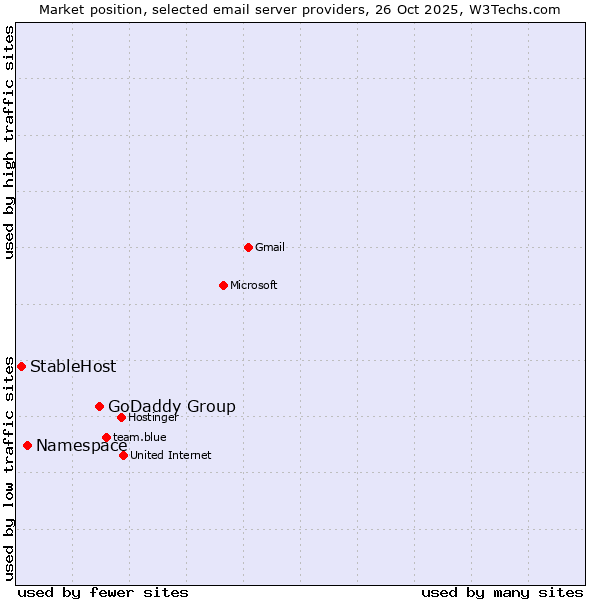 Market position of GoDaddy Group vs. Namespace vs. StableHost