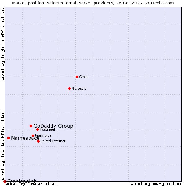 Market position of GoDaddy Group vs. Namespace vs. Stablepoint
