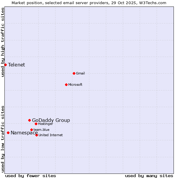 Market position of GoDaddy Group vs. Namespace vs. Telenet