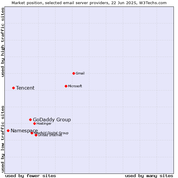 Market position of GoDaddy Group vs. Tencent vs. Namespace