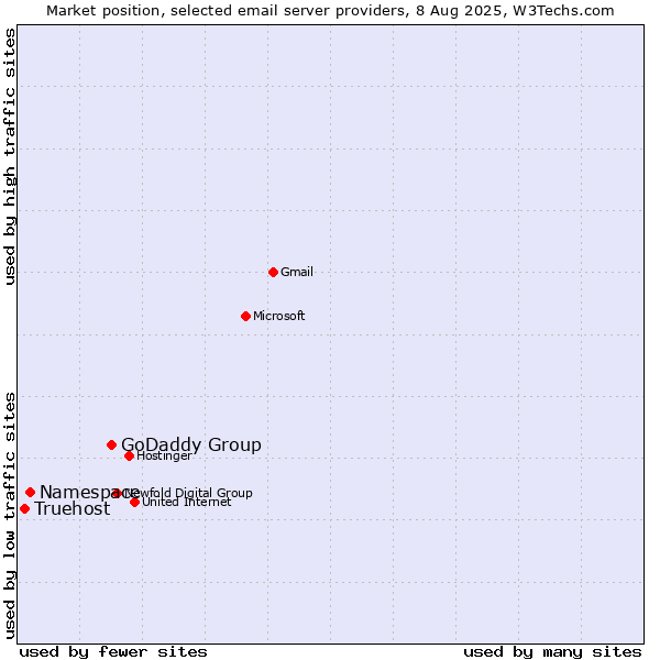 Market position of GoDaddy Group vs. Namespace vs. Truehost