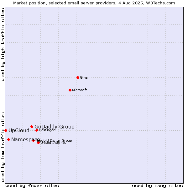 Market position of GoDaddy Group vs. Namespace vs. UpCloud