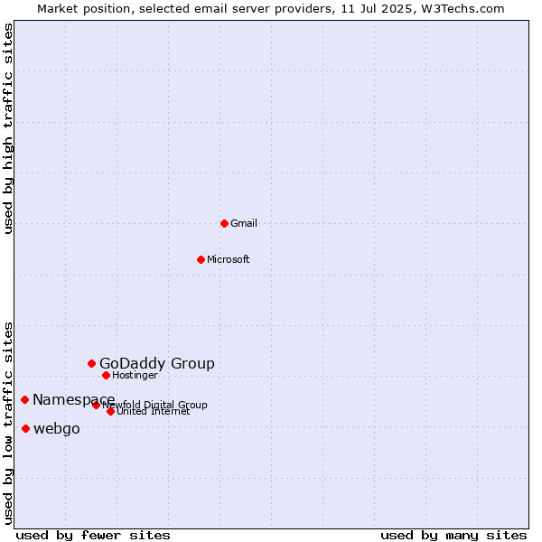 Market position of GoDaddy Group vs. webgo vs. Namespace