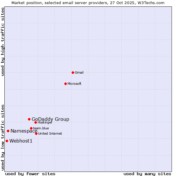 Market position of GoDaddy Group vs. Namespace vs. Webhost1