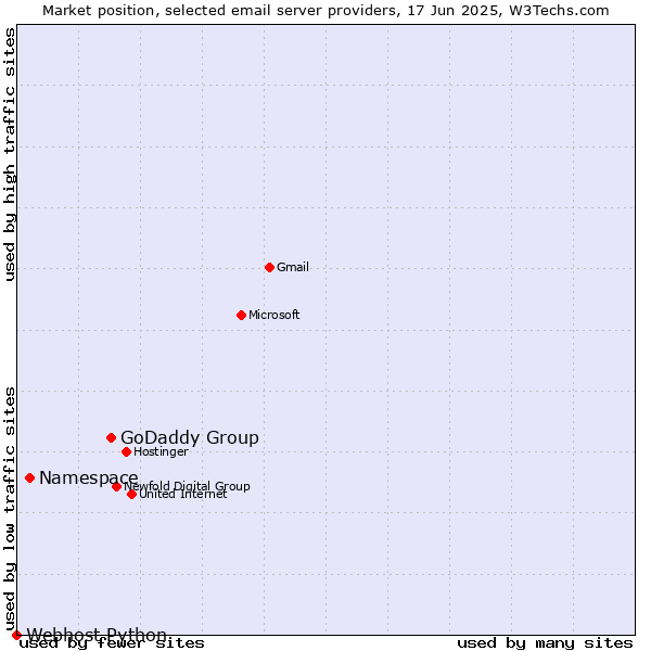 Market position of GoDaddy Group vs. Namespace vs. Webhost Python