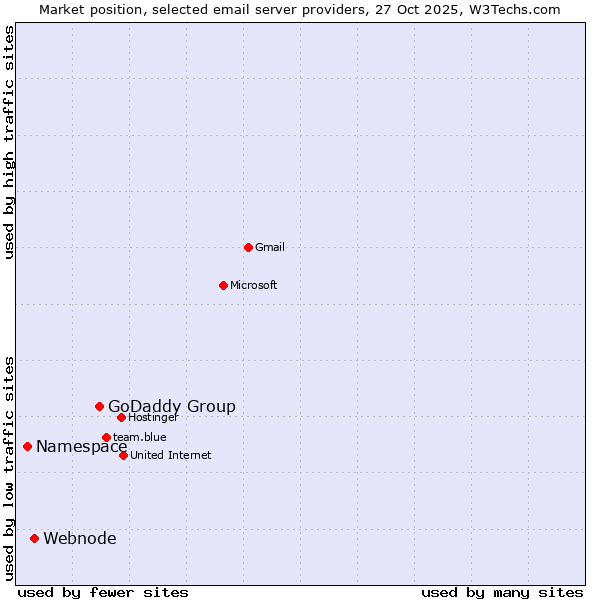 Market position of GoDaddy Group vs. Webnode vs. Namespace