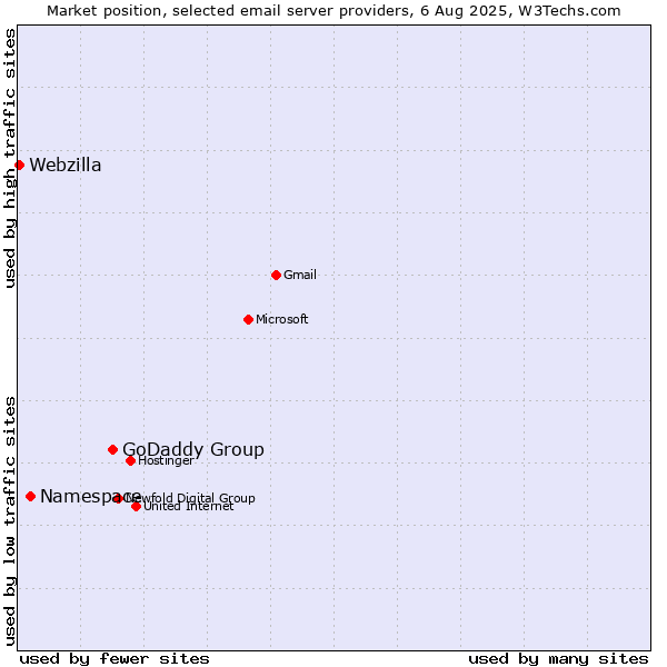Market position of GoDaddy Group vs. Namespace vs. Webzilla
